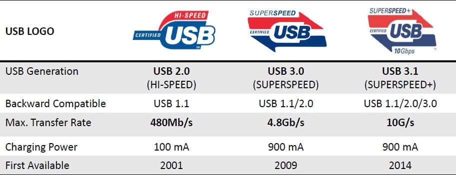 How Much Data Transfer Speed USB 3.2 will offer?