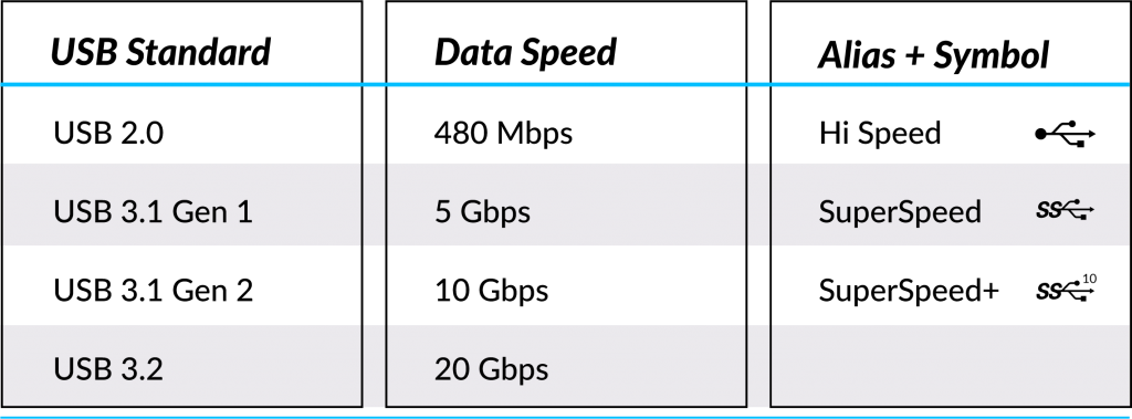 How Much Data Transfer Speed USB 3.2 will offer?